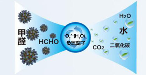 权威验证：负氧离子生成机才是去除甲醛最好的选择