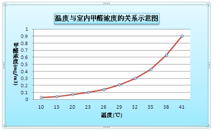 负离子，伴你安心度过室内甲醛弥漫的夏天