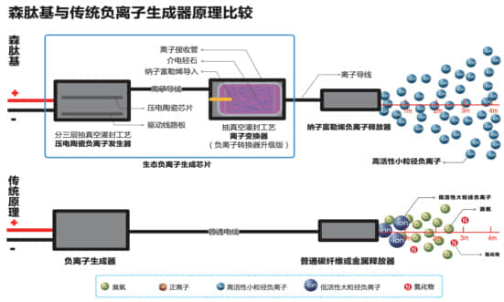 生态负离子技术能否通过验证，解决室内空气污染？ 