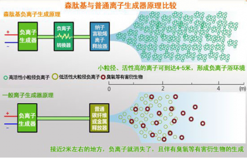 实现负离子疗法“家庭化”需利用生态负离子生成技术