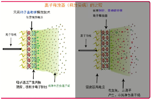 凤凰网：记者观察三：人工负离子技术步入成熟期 发展应用前景广阔