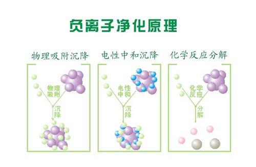 负离子空气净化器走红背后：滤网净化器是推手？