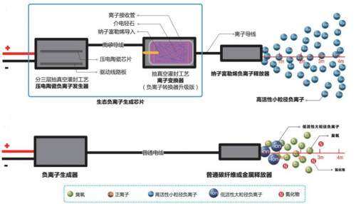 负离子空气净化器走红背后：滤网净化器是推手？