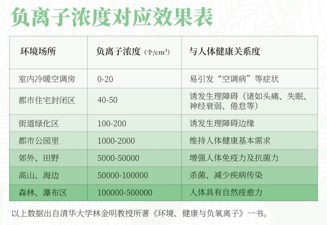 负氧离子