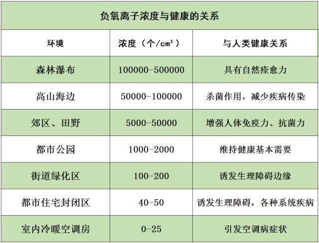 为什么要补充负离子？负离子对人体作用有多大？