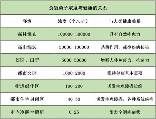 负离子是人类必不可少的物质