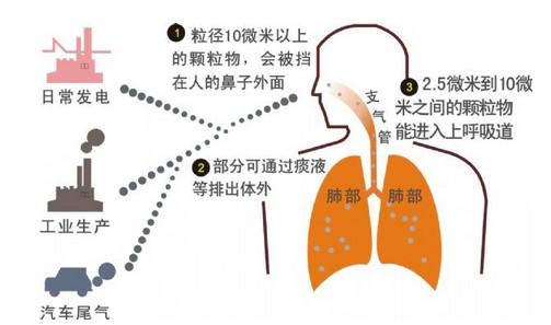 小粒径负离子主动出击,全面降低pm2.5的危害